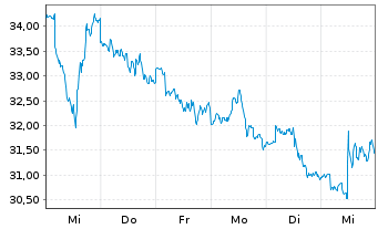 Chart Dir.Sh.ETF T.-D.Da.20+Y.T.B.3X - 1 semaine