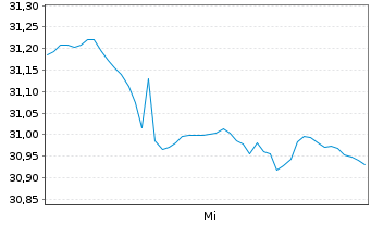 Chart Direxion S.ETF-D.S&P Bio.Be.3x - 1 Woche