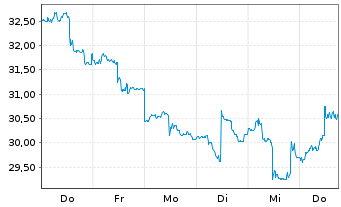 Chart Dir.ETF-D.Dly MSCI EM Bear3xsh - 1 Week