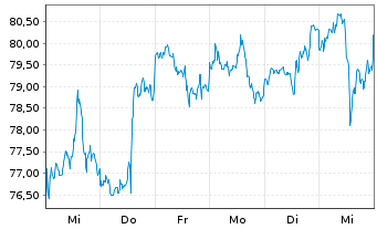 Chart Walt Disney Co. - 1 Week