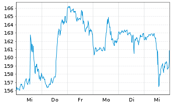 Chart Discover Financial Services - 1 Week