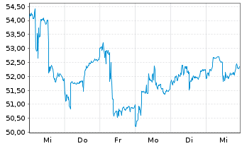 Chart Di.Shs ETF T.-DD.MSCI IB2X New - 1 semaine