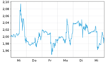 Chart Diversified Healthcare Trust - 1 Week