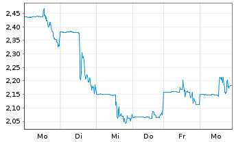Chart Diversified Healthcare Trust - 1 semaine