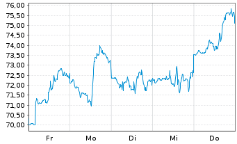 Chart DocuSign Inc. - 1 Woche