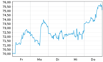 Chart DocuSign Inc. - 1 semaine