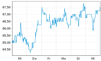 Chart Dolby Laboratories Inc. Class A - 1 semaine