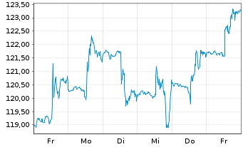 Chart Dollar General Corp. - 1 semaine