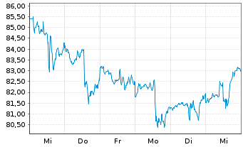 Chart Dollar General Corp. - 1 Week