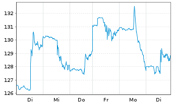 Chart Dollar General Corp. - 1 Woche