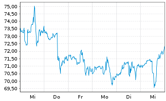 Chart Dollar Tree Inc. - 1 Woche