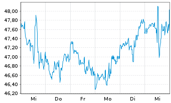 Chart Dominion Energy Inc. - 1 Week