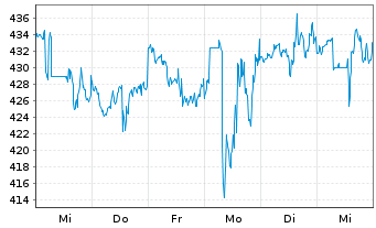 Chart Domino s Pizza Inc. - 1 semaine