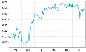 Chart DOMO Inc. Class B - 1 Week