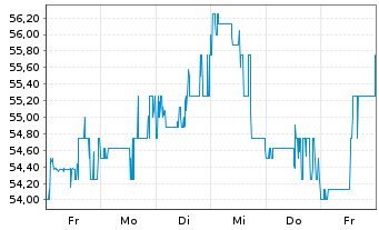 Chart Donnelley Fin. Solutions Inc. - 1 semaine