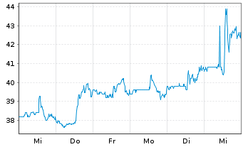 Chart Donnelley Fin. Solutions Inc. - 1 semaine