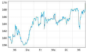 Chart DoorDash Inc. Cl.A - 1 Week