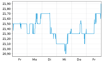 Chart Douglas Dynamics Inc. - 1 Week