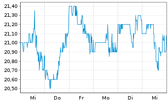 Chart Douglas Dynamics Inc. - 1 Week