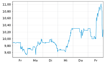 Chart DouYu International Holdings L Sp.ADRs - 1 Week