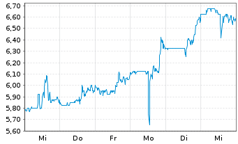 Chart DouYu International Holdings L Sp.ADRs - 1 semaine