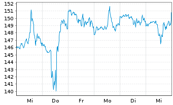 Chart Dover Corp. - 1 semaine