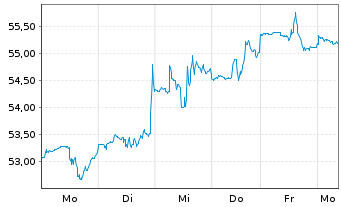 Chart Dow Inc. - 1 semaine