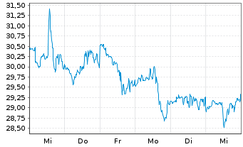 Chart DraftKings Inc. Cl.A - 1 Week