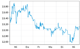 Chart DRDGold Ltd. ADRs - 1 semaine