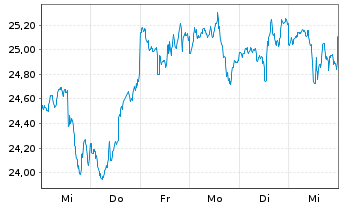 Chart Dropbox Inc. Cl.A - 1 Week