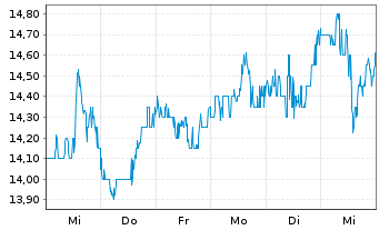 Chart Driven Brands Holdings Inc. - 1 semaine