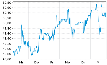 Chart Ducommun Inc. - 1 Week