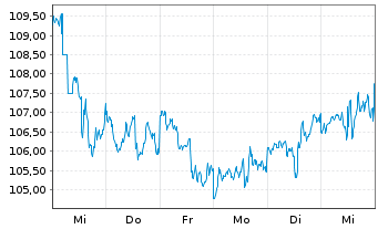 Chart Duke Energy Corp. - 1 semaine