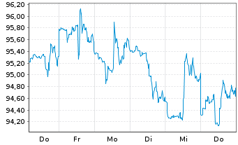 Chart Duke Energy Corp. - 1 Week