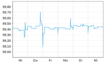 Chart Duke Energy Corp. (New) Pref.Stock 19(24/Und.) - 1 Woche