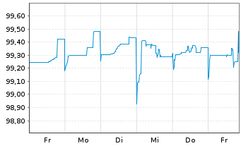 Chart Duke Energy Corp. (New) Pref.Stock 19(24/Und.) - 1 semaine