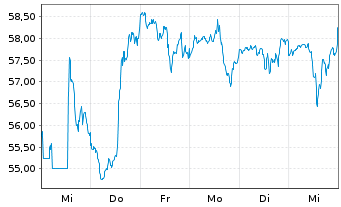 Chart DuPont de Nemours Inc - 1 Week