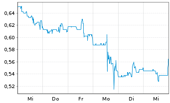 Chart Durect Corp. - 1 semaine