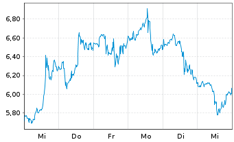 Chart D-Wave Quantum Inc. - 1 semaine