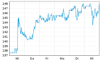 Chart Dycom Industries Inc. - 1 Week