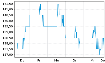 Chart Dycom Industries Inc. - 1 Woche