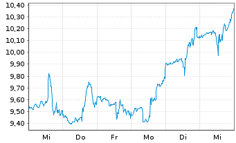 Chart Dynavax Technologies Corp. - 1 Week