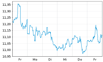 Chart Dynex Capital Inc. - 1 semaine