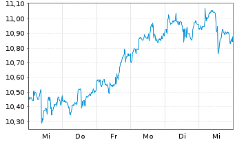 Chart Dynex Capital Inc. - 1 semaine