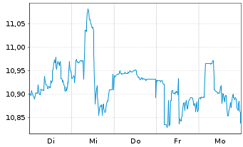 Chart Dynex Capital Inc. - 1 Woche