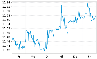 Chart Dynex Capital Inc. - 1 semaine