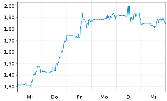 Chart EDAP TMS S.A. ADRs - 1 Week