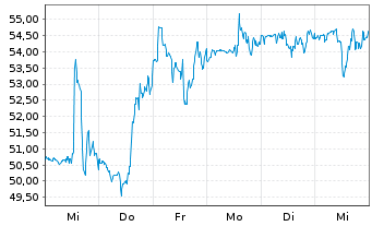 Chart E.L.F. Beauty Inc. - 1 semaine