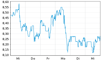 Chart El Pollo Loco Holdings Inc. - 1 Week