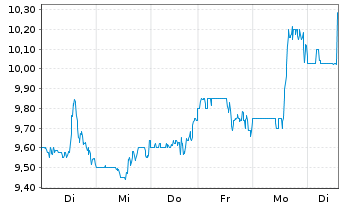 Chart El Pollo Loco Holdings Inc. - 1 Week